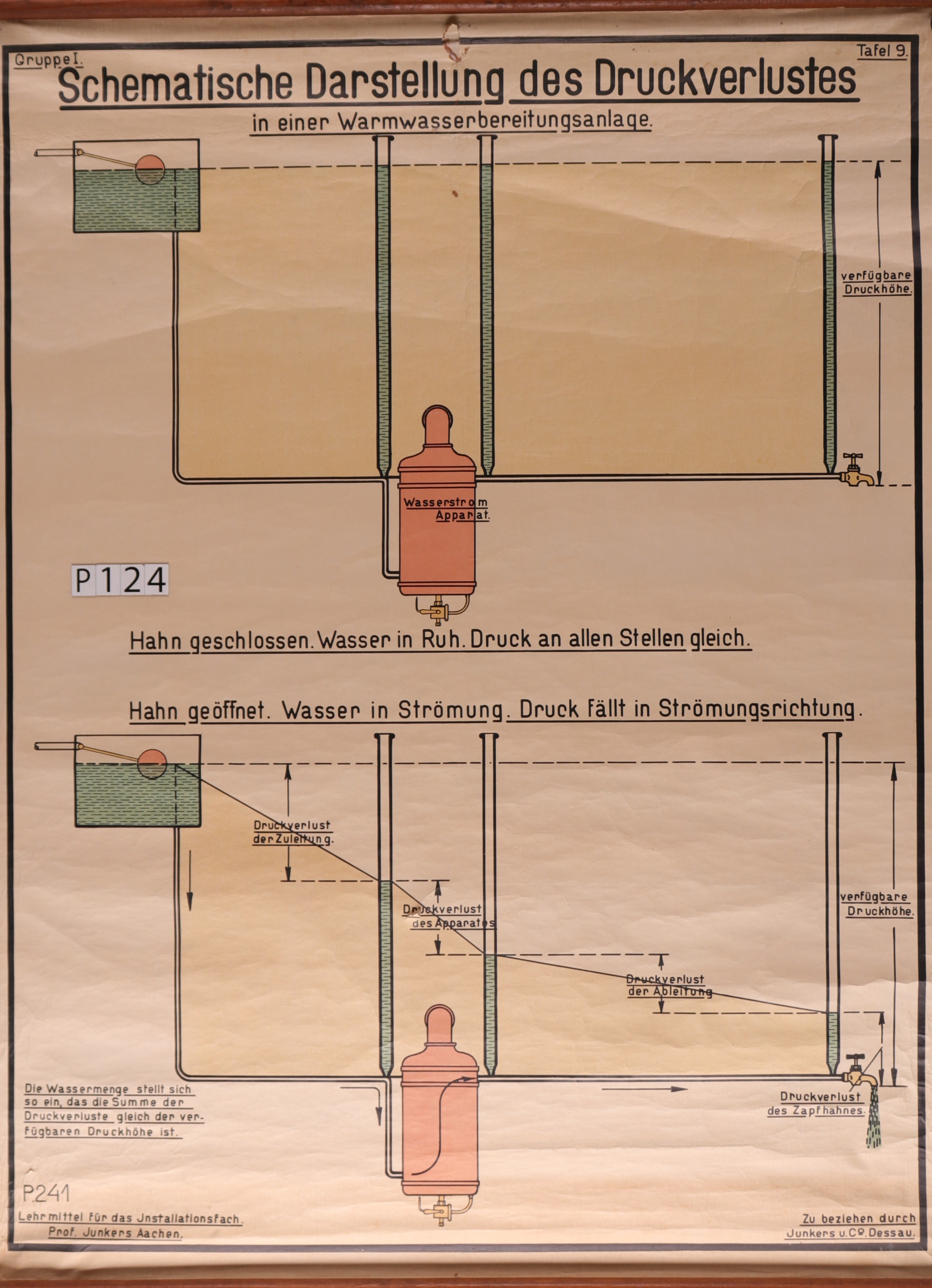 Poster: Junkers. Schematische Darstellung des Druckverlustes.